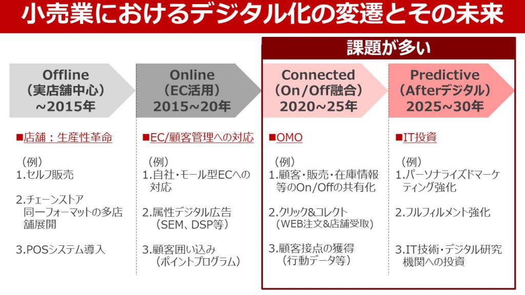 アナログな小売業 DX成功への処方箋 | Frontier Eyes Online by